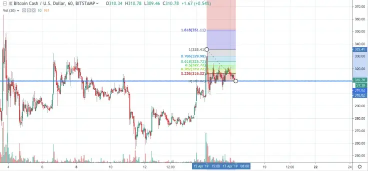 BCH/USD chart by TradingView