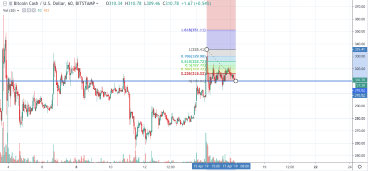 BCH/USD chart by TradingView