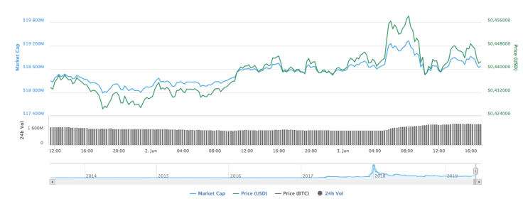 XRP chart by CoinMarketCap