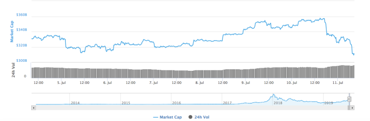 Cryptocurrency market capitalization by CoinMarketCap