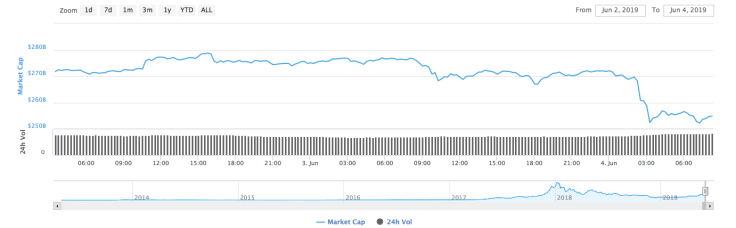 Cryptocurrency market capitalization by CoinMarketCap