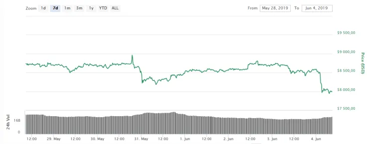 Bitcoin Charts