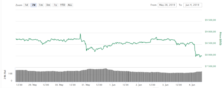 Bitcoin Charts