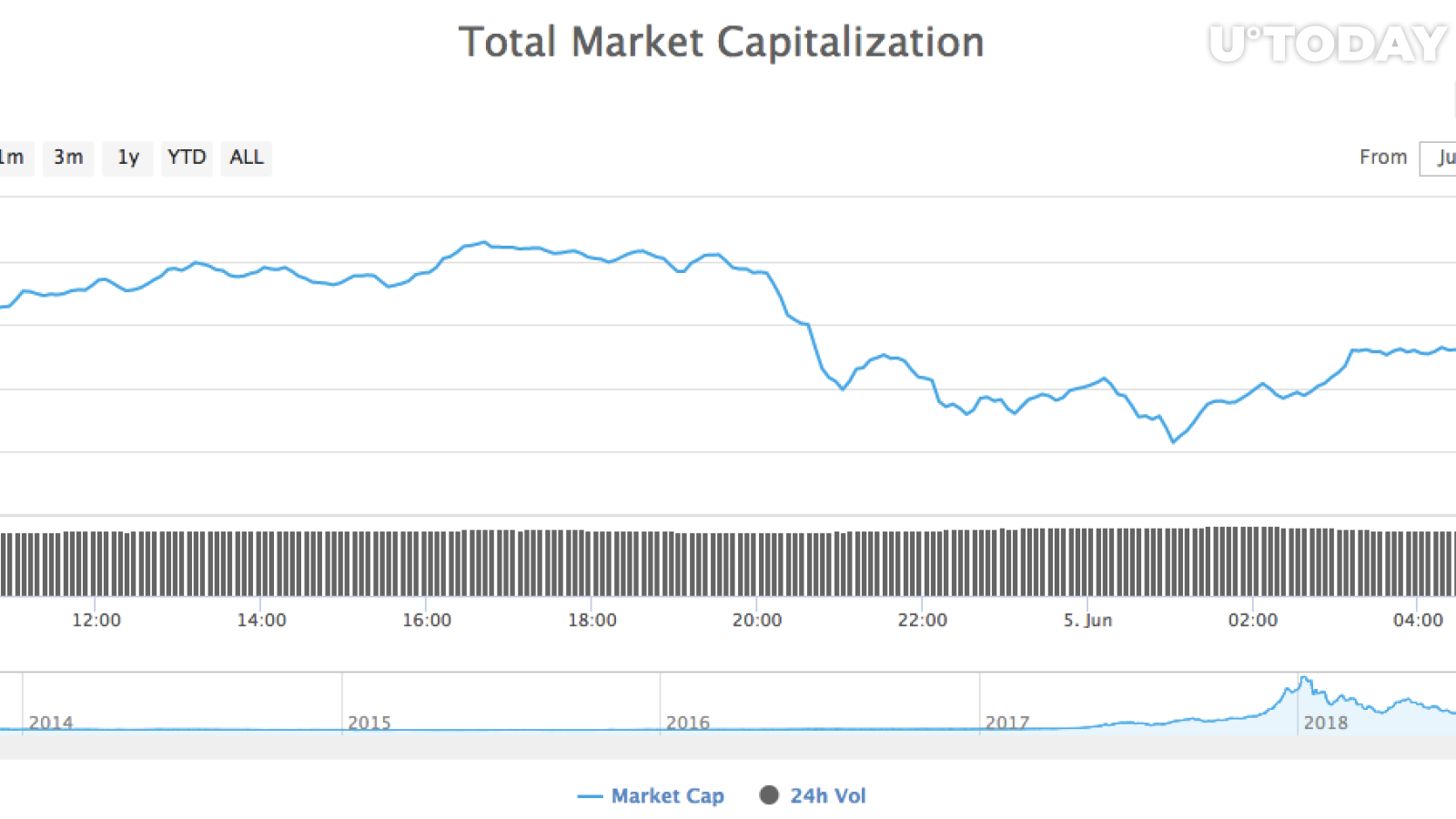 CoinMarketCap tarafından Cryptocurrency piyasa değeri