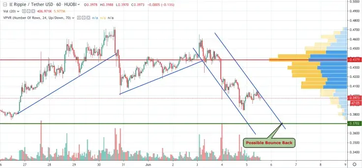 XRP/USD 1-hour chart