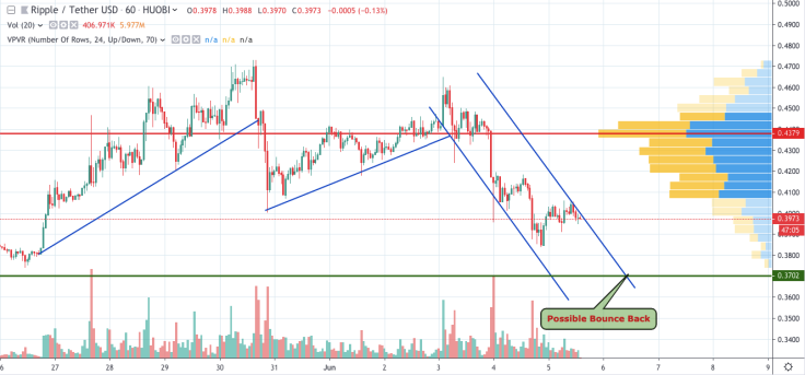 XRP/USD 1-hour chart