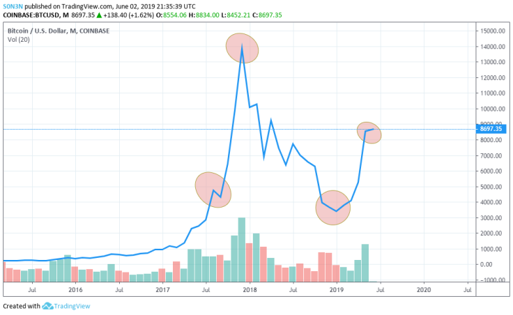 Tüm zamanlar Bitcoin çizelgeleri