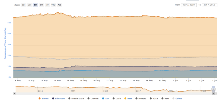 Cryptocurrency market share