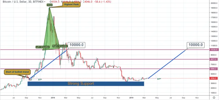 BTC Price Analysis