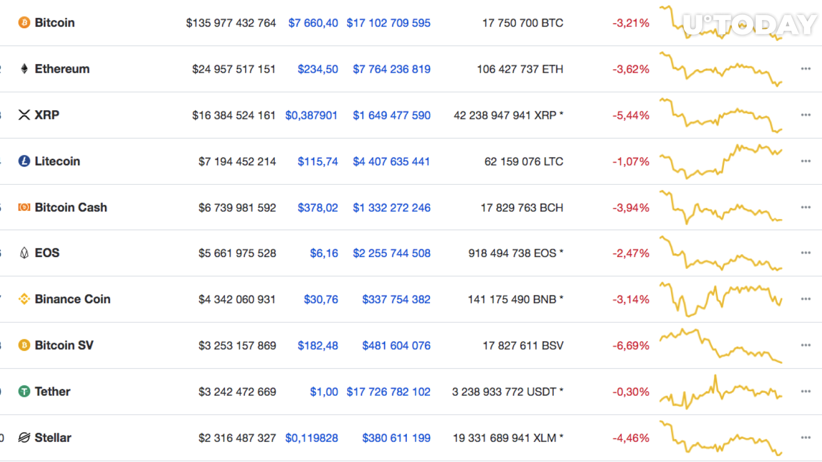 CoinMarketCap tarafından en iyi paralar