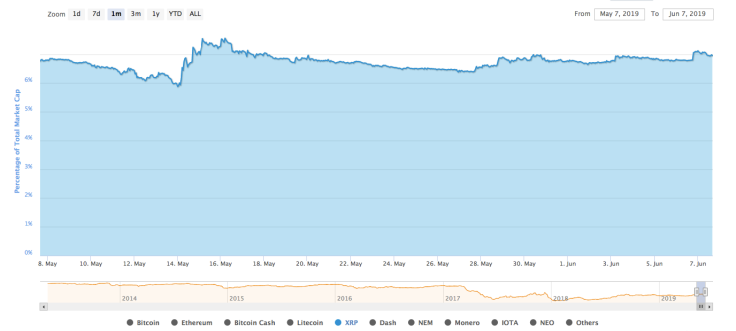 XRP market share by CoinMarketCap