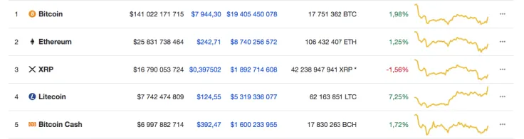 Top 5 coins