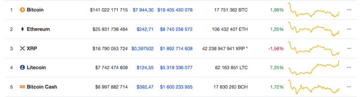 Top 5 coins