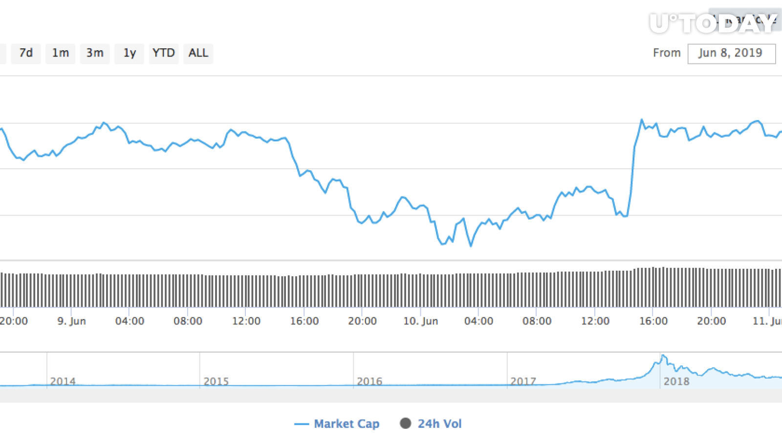 CoinMarketCap tarafından Cryptocurrency piyasa değeri