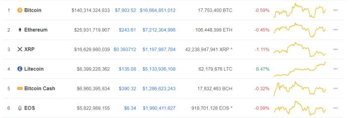 The six biggest coins by market capitalizations