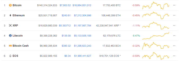 The six biggest coins by market capitalizations