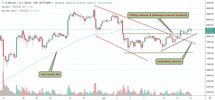 BTC/USD chart by TradingView