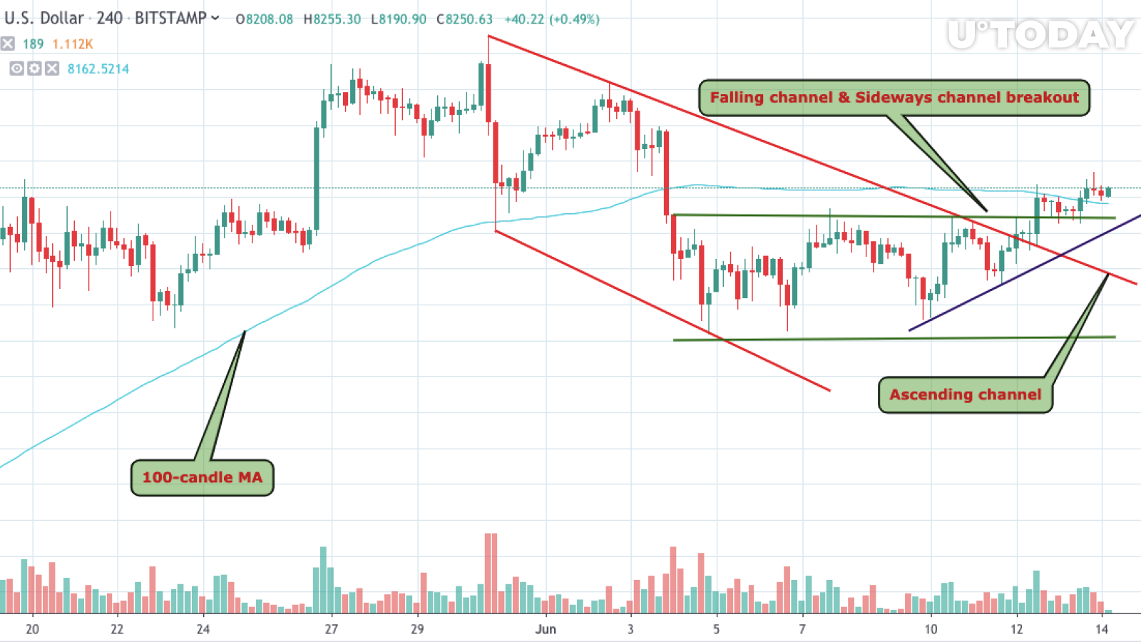 TradingView tarafından BTC / USD grafiği