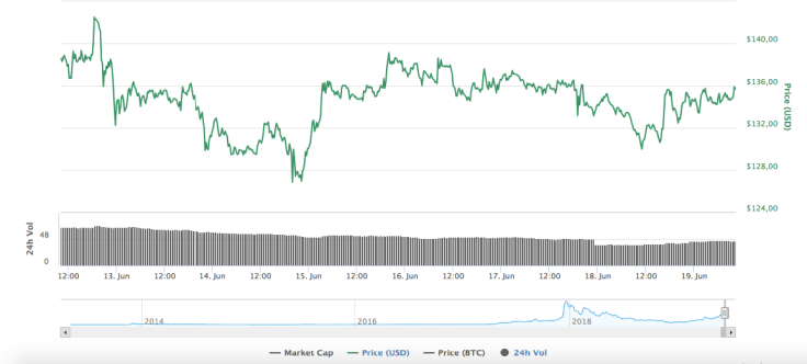 Litecoin chart by CoinMarketCap