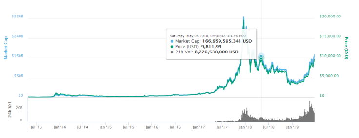 Bitcoin nearly reaches its new yearly high