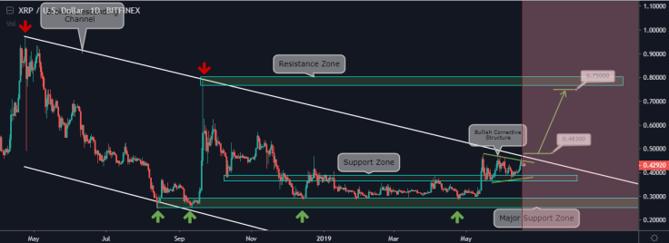 Analysis of Ripple’s price by ThinkingAntsOk