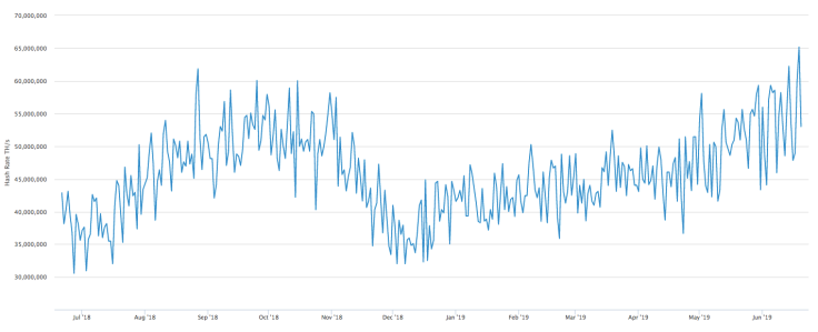 Bitcoin Hashrate