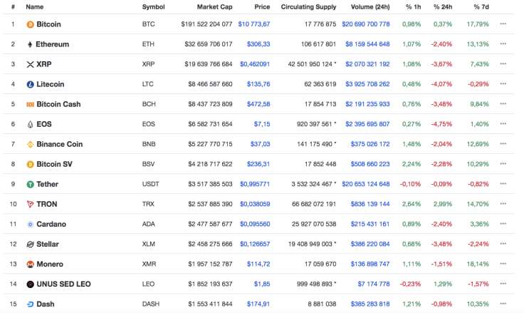 Top coins by CoinMarketCap