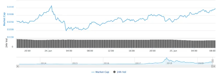 Cryptocurrency market capitalization by CoinMarketCap