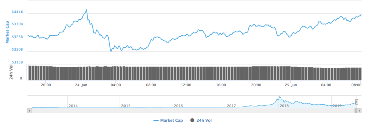 Cryptocurrency market capitalization by CoinMarketCap