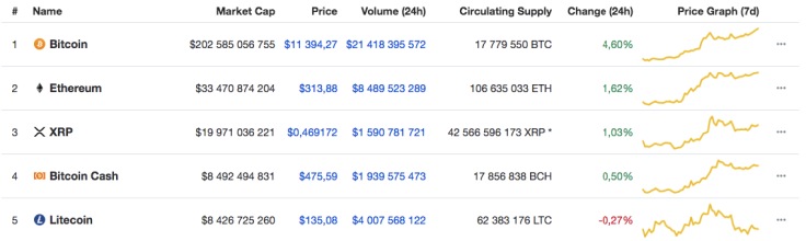 TOP 5 cryptocurrency by CoinMarketCap