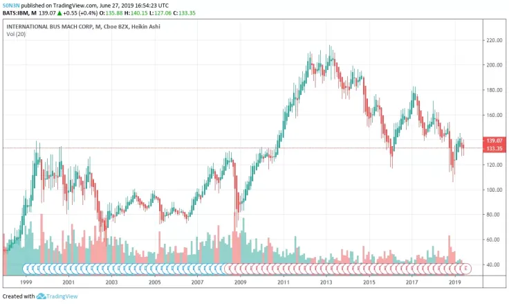 IBM stocks price charts