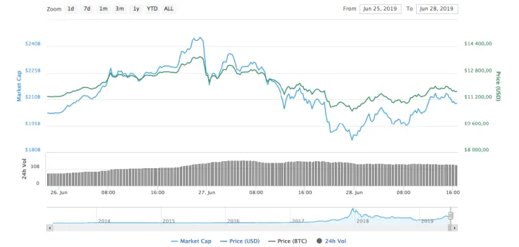 Bitcoin chart by CoinMarketCap