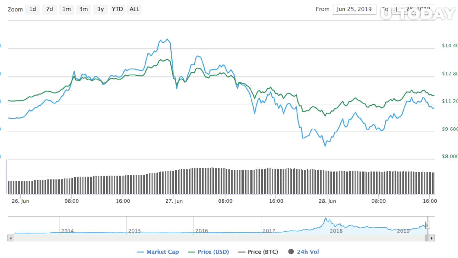 CoinMarketCap tarafından Bitcoin grafiği