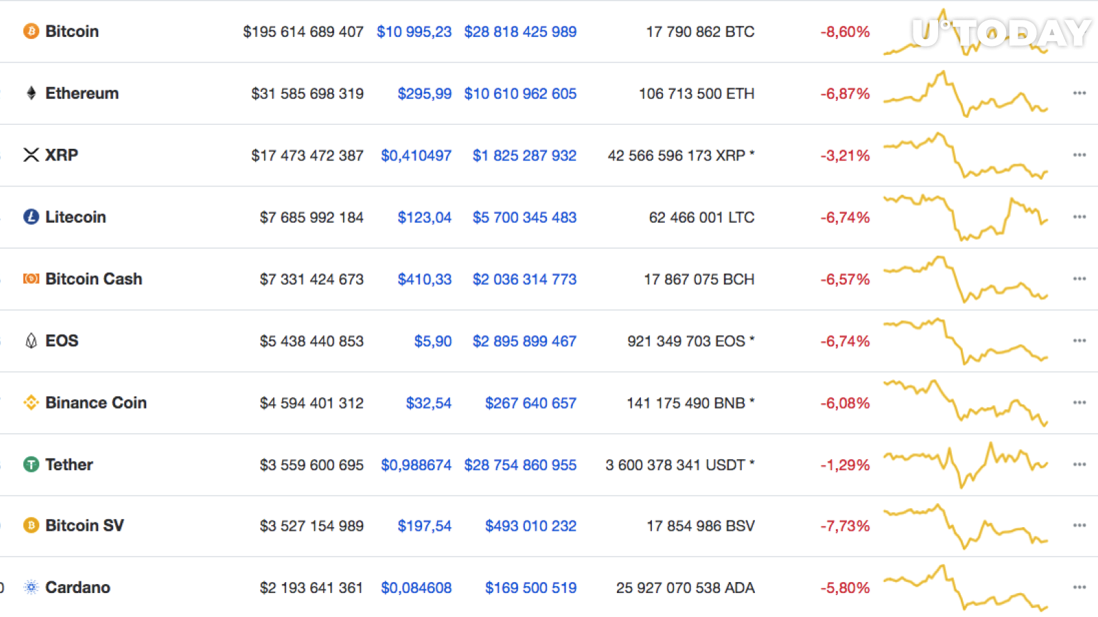 Top 10 coins by CoinMarketCap