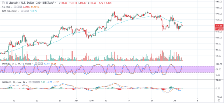 LTC/USD chart by TradingView