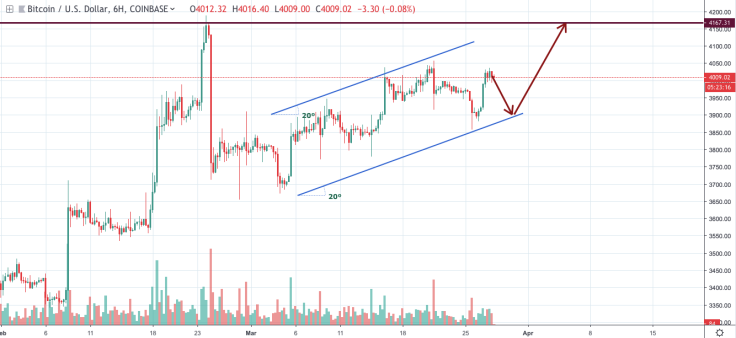 Bitcoin technical analysis