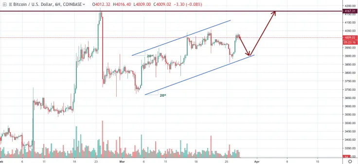 Bitcoin technical analysis