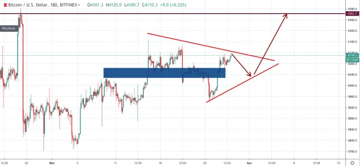 BTC/USD chart by TradingView