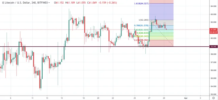 LTC/USD chart by TradingView