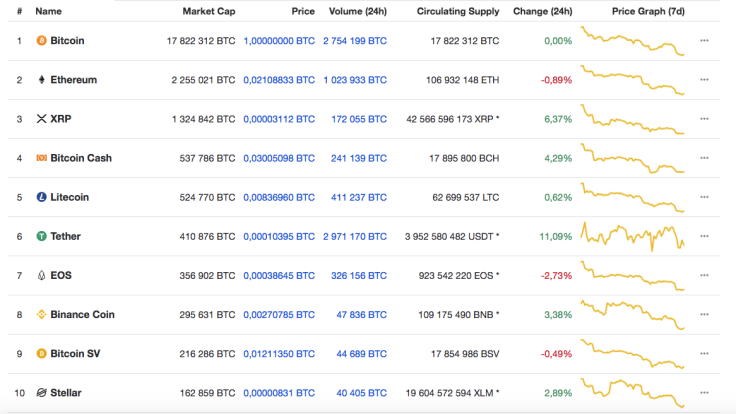 Top 10 coins CMC