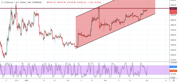 BTC/USD chart by TradingView