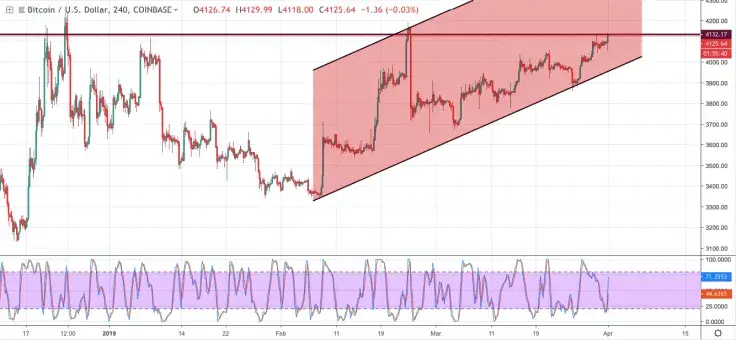 BTC/USD chart by TradingView