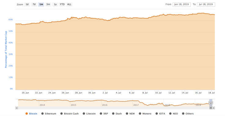 Bitcoin market share