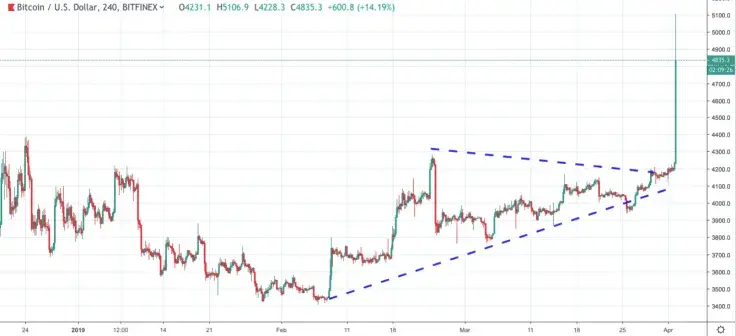 BTC/USD chart by TradingView