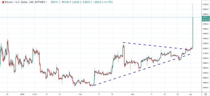 BTC/USD chart by TradingView