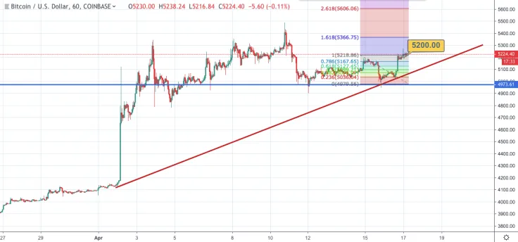 BTC/USD chart by TradingView