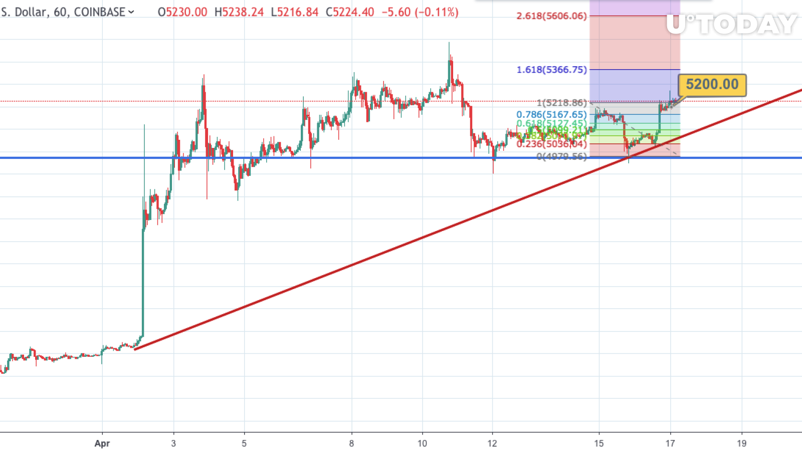 BTC/USD chart by tradingview