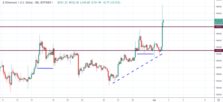 ETH/USD chart by tradingview