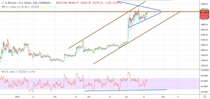  BTC/USD chart by TradingView