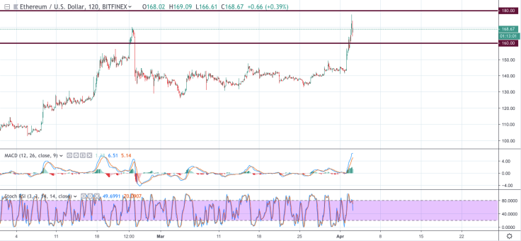 ETH/USD chart by tradingview